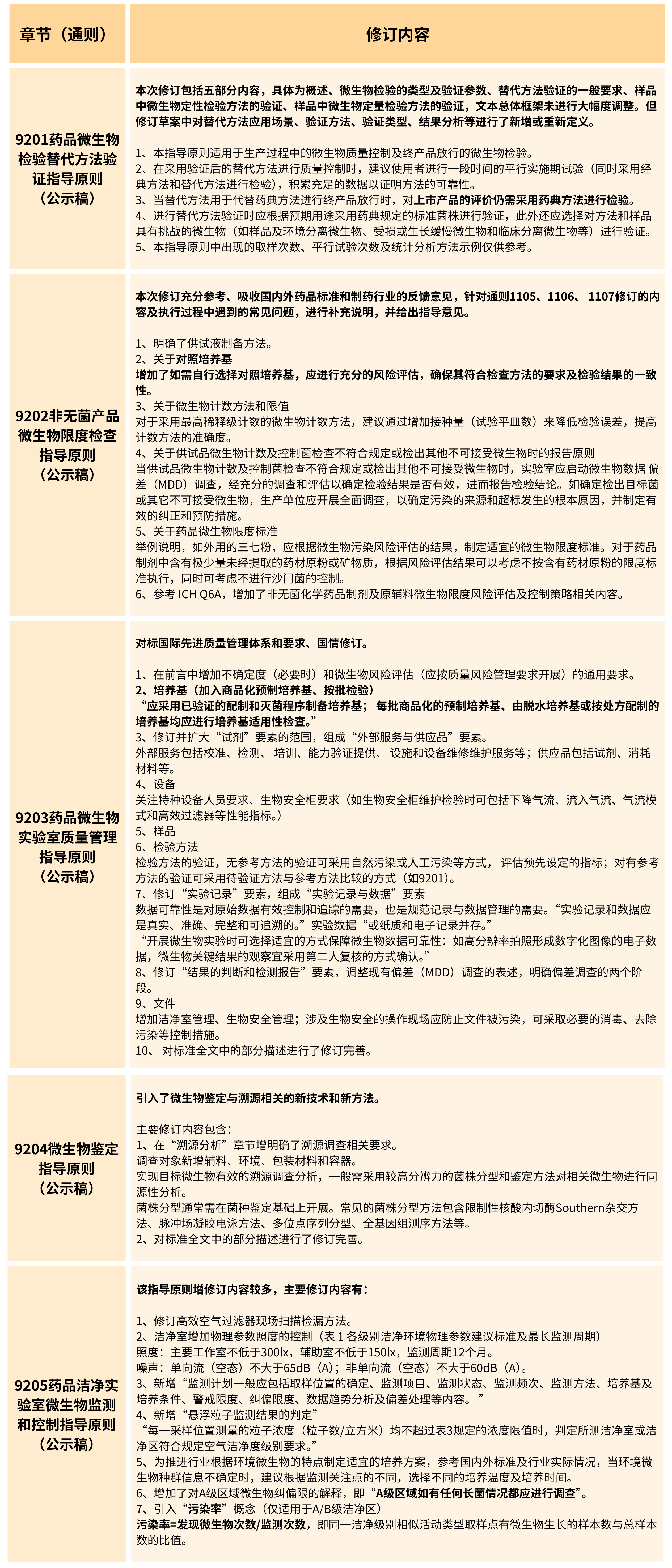 2025年版《中華人民共和國藥典(草案)》——?微生物檢測有何變化？（修訂篇）